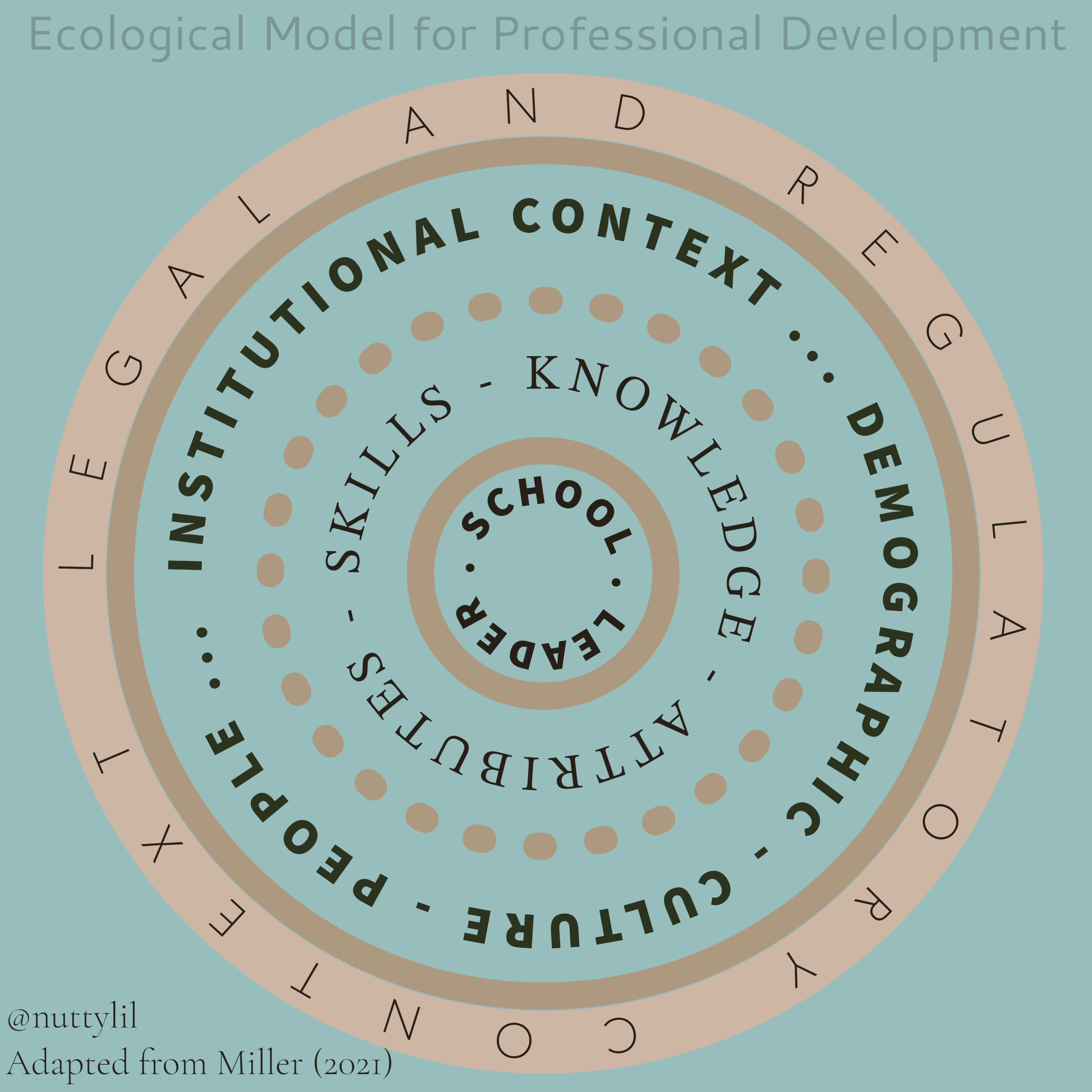 Ecological model for headteachers 2